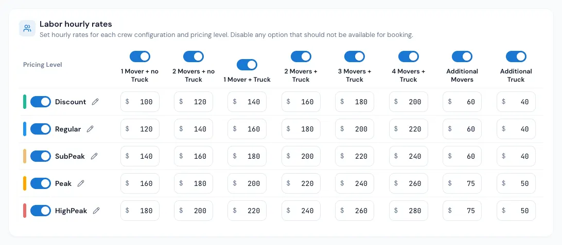 The Labor hourly rates grid: a row per price level, a column per crew and truck combination
