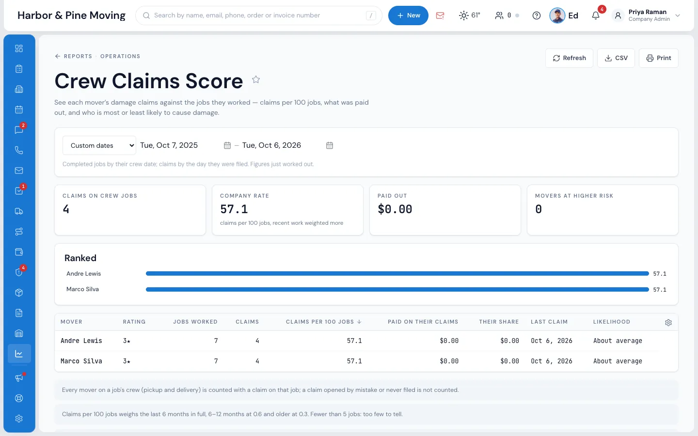 The Crew Claims Score report: claims on crew jobs, the company rate, and movers ranked by claims per 100 jobs