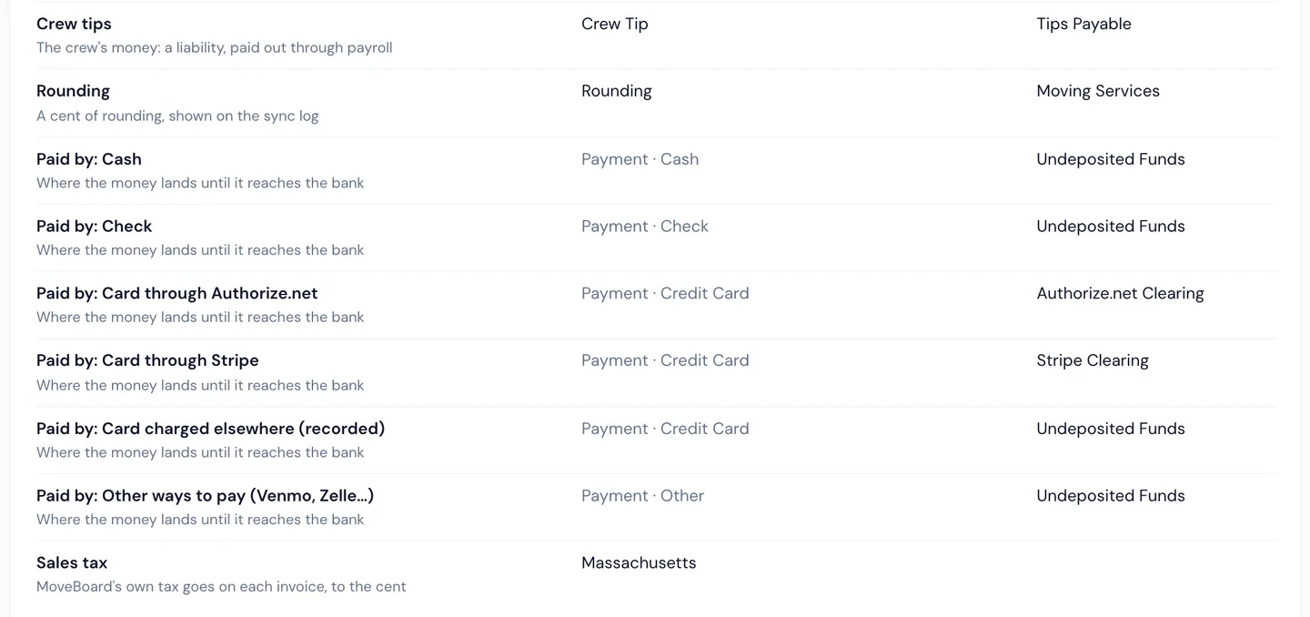 The QuickBooks mapping in MoveBoard: Crew tips to Tips Payable, cash and checks to Undeposited Funds, cards through Authorize.net and Stripe to their own clearing accounts, and the sales tax code